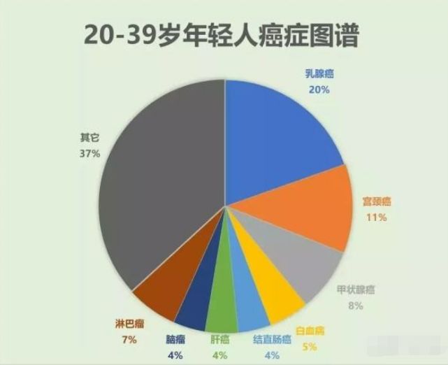 【提醒】大数据显示,中国39岁以下患肿瘤人数飙升....(图2)