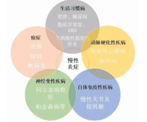 【警惕】炎症和肿瘤只是一线之差,这6种炎症极可能变成肿(图3)