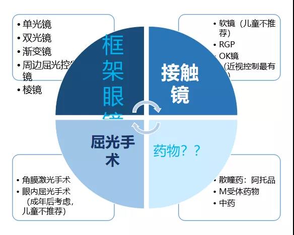 提醒 | 网课、电视、游戏加长版假期,谁能拯救孩子的视力?(图3)