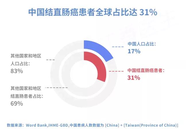患病人数增长了 700%!可怕的结直肠癌，为什么最爱中国人?(图1)